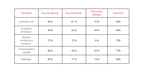 Tableau présentant les taux d’insertion par filière des diplômés d’ITECOM Nice en 2022-2023, un an après la sortie d’école