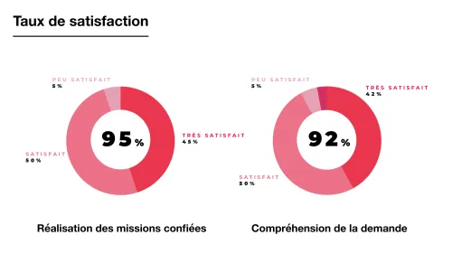 Graphique de satisfaction des entreprises partenaires d’Itecom Art Design Paris en 2023-2024