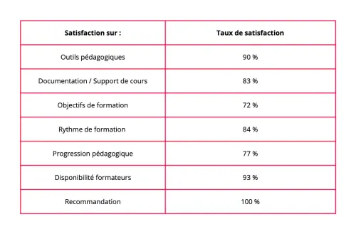 Tableau des retours étudiants sur l’encadrement, les outils pédagogiques et l’ambiance à ITECOM Aix-en-Provence en 2023-2024
