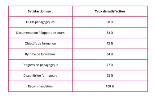 Graphique présentant les taux de satisfaction des étudiants d’Itecom Paris 2023-2024 sur la pédagogie, les outils, l’encadrement et l’organisation